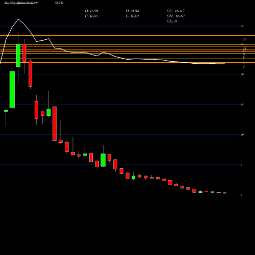 Monthly charts share SRSLTD SRS Limited NSE Stock exchange 