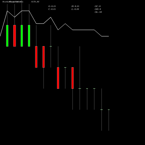 Monthly charts share SRSLTD_BZ Srs Limited NSE Stock exchange 