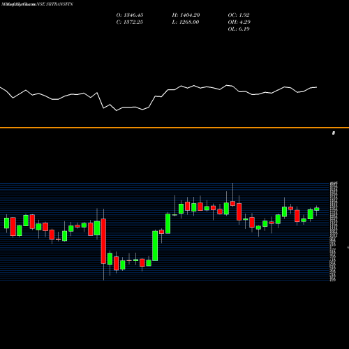 Monthly charts share SRTRANSFIN Shriram Transport Finance Company Limited NSE Stock exchange 