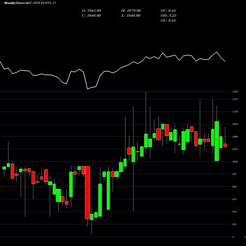 Monthly charts share SRTRANSFIN_YI Sec Red Ncd 9.03% Sr. Ii NSE Stock exchange 