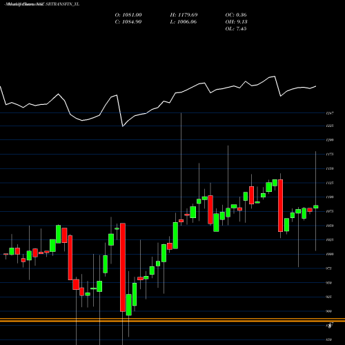 Monthly charts share SRTRANSFIN_YL Sec Red Ncd 9.40% Sr. V NSE Stock exchange 
