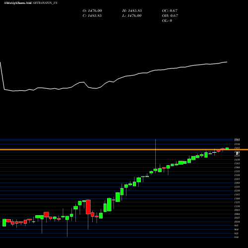 Monthly charts share SRTRANSFIN_YN Sec Red Ncd Sr. Vii NSE Stock exchange 