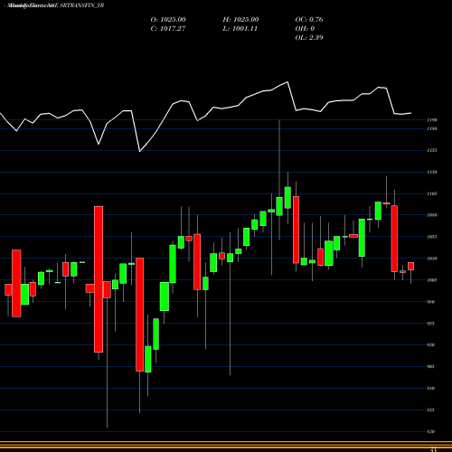 Monthly charts share SRTRANSFIN_YR Sec Red Ncd 9.50% Sr. Iv NSE Stock exchange 