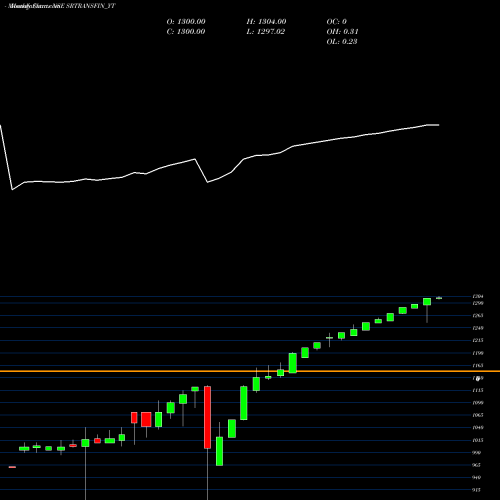Monthly charts share SRTRANSFIN_YT Sec Red Ncd Sr. Vi NSE Stock exchange 