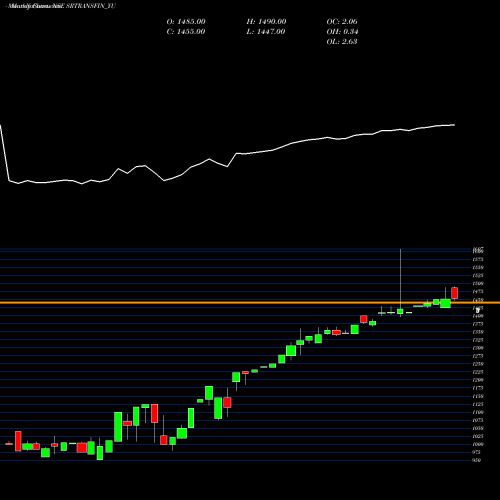 Monthly charts share SRTRANSFIN_YU Sec Red Ncd Sr. Vii NSE Stock exchange 