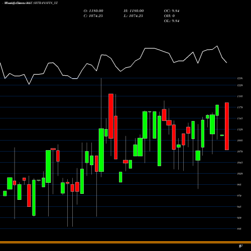 Monthly charts share SRTRANSFIN_YZ Sec Red Ncd 9.70% Sr. V NSE Stock exchange 