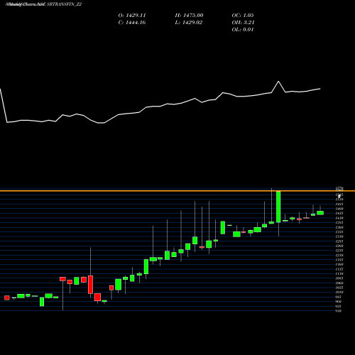 Monthly charts share SRTRANSFIN_Z2 Sec Red Ncd Sr. Vii NSE Stock exchange 