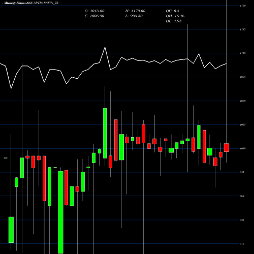 Monthly charts share SRTRANSFIN_Z3 Sec Red Ncd 9.12% Sr.i NSE Stock exchange 