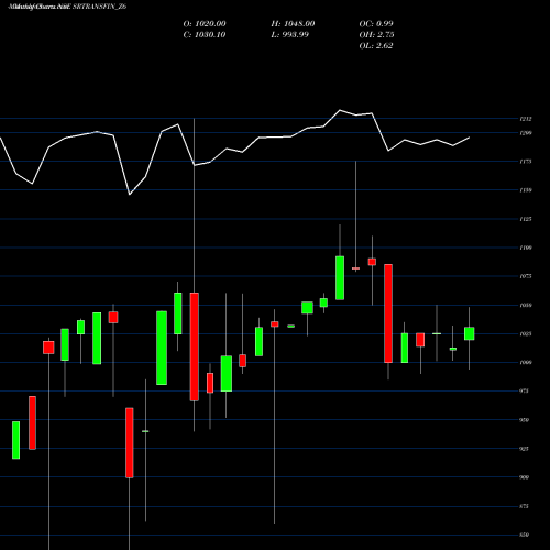 Monthly charts share SRTRANSFIN_Z6 Sec Red Ncd 9.3 Sr.iv NSE Stock exchange 