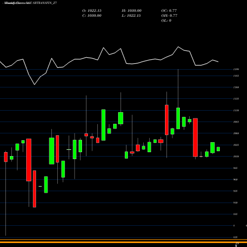 Monthly charts share SRTRANSFIN_Z7 Sec Red Ncd 9.5% Sr.v NSE Stock exchange 