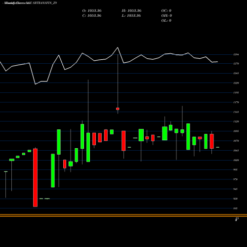 Monthly charts share SRTRANSFIN_Z9 Sec Red Ncd 9.7% Sr.vii NSE Stock exchange 