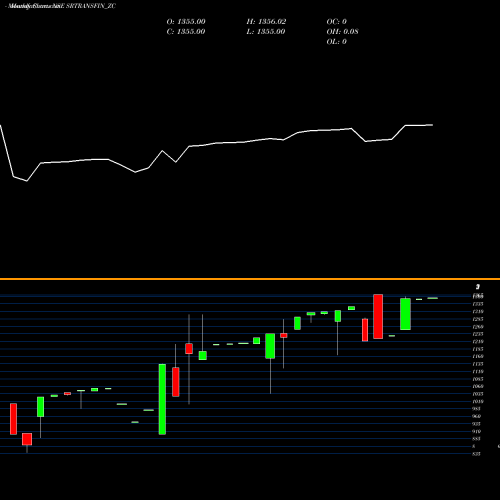 Monthly charts share SRTRANSFIN_ZC Sec Red Ncd Sr.x NSE Stock exchange 