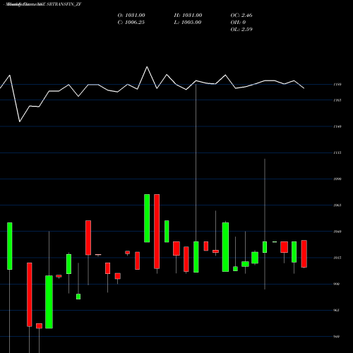 Monthly charts share SRTRANSFIN_ZF Sec Red Ncd 8.75% Sr.iii NSE Stock exchange 