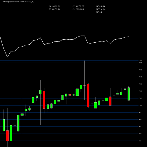 Monthly charts share SRTRANSFIN_ZG Sec Red Ncd 8.85% Sr.iv NSE Stock exchange 