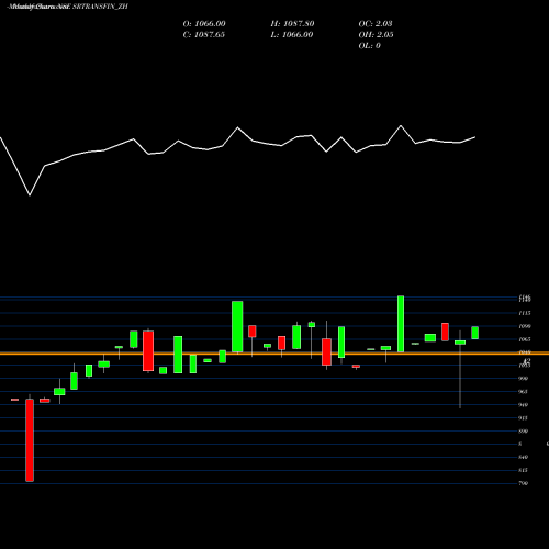 Monthly charts share SRTRANSFIN_ZH Sec Red Ncd 9% Sr.v NSE Stock exchange 