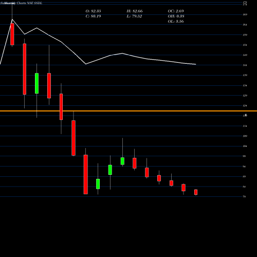 Monthly charts share SSDL Saraswati Saree Depot Ltd NSE Stock exchange 