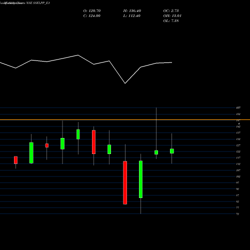 Monthly charts share SSFLPP_E1 Spandana Rs.5 Ppd Up NSE Stock exchange 