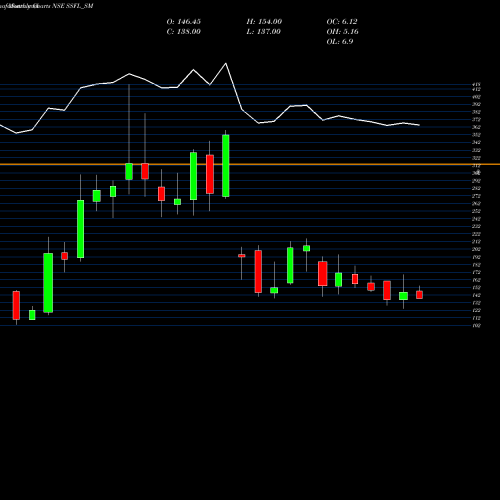 Monthly charts share SSFL_SM Srivari Spices N Foods L NSE Stock exchange 