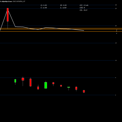 Monthly charts share SSINFRA_ST S S Infra Devp Consl Ltd NSE Stock exchange 