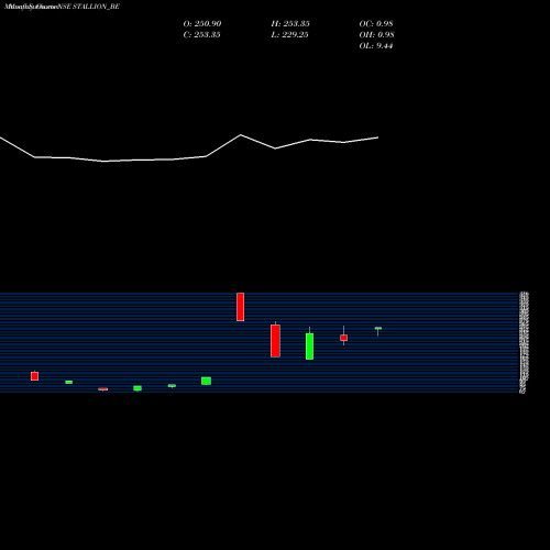 Monthly charts share STALLION_BE Stallion Ind Fluorochem L NSE Stock exchange 