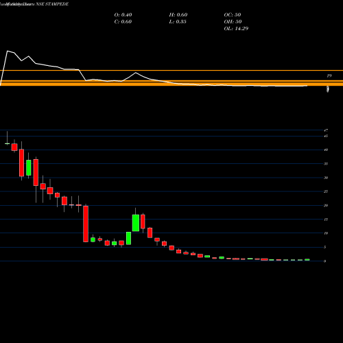 Monthly charts share STAMPEDE Stampede Cap. NSE Stock exchange 