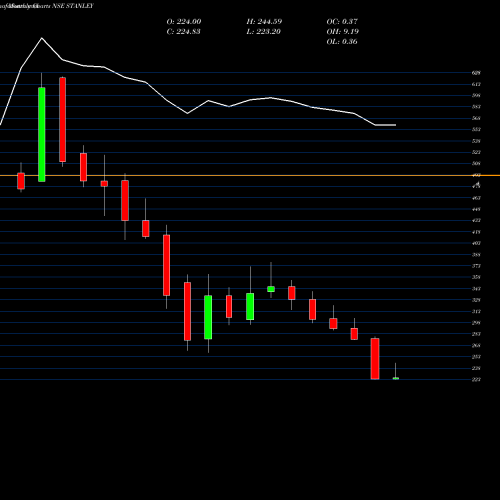 Monthly charts share STANLEY Stanley Lifestyles Ltd NSE Stock exchange 