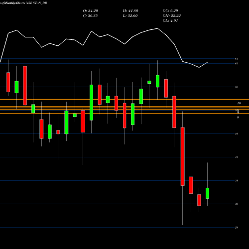 Monthly charts share STAN_DR Standard  Chartered Plc NSE Stock exchange 