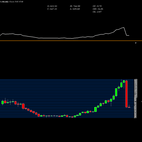 Monthly charts share STAR Strides Arcolab Limited NSE Stock exchange 