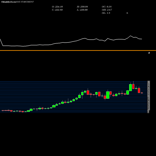 Monthly charts share STARCEMENT Star Cement Limited NSE Stock exchange 