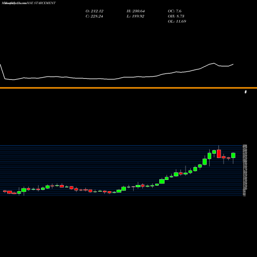 Monthly charts share STARCEMENT Star Cement Limited NSE Stock exchange 