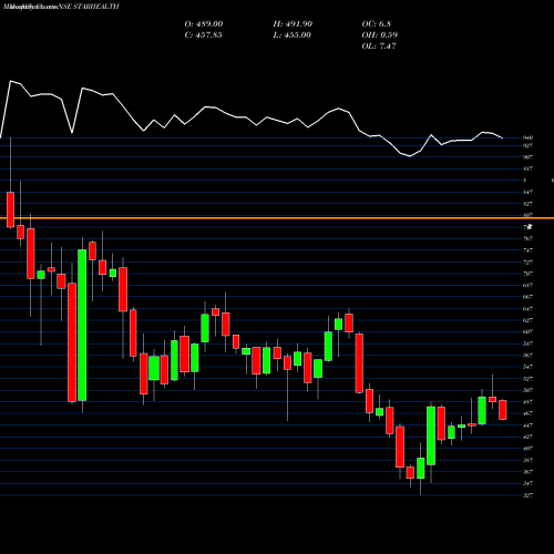 Monthly charts share STARHEALTH Star Health & Al Ins Co L NSE Stock exchange 