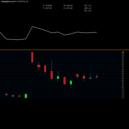 Monthly charts share STARTECK_BE Starteck Finance Limited NSE Stock exchange 