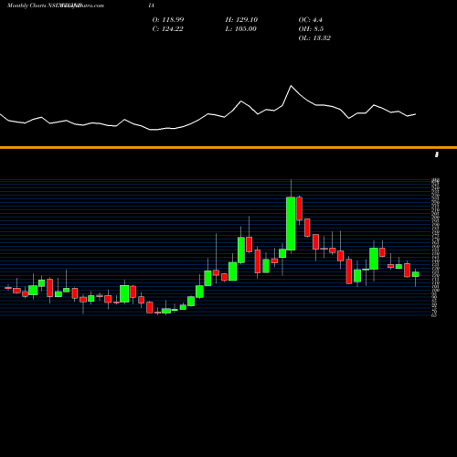 Monthly charts share STCINDIA The State Trading Corporation Of India Limited NSE Stock exchange 