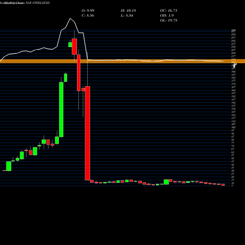 Monthly charts share STEELXIND Steel Exchange India Ltd NSE Stock exchange 