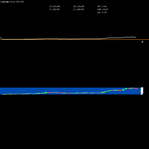 Monthly charts share STEL Stel Holdings Limited NSE Stock exchange 