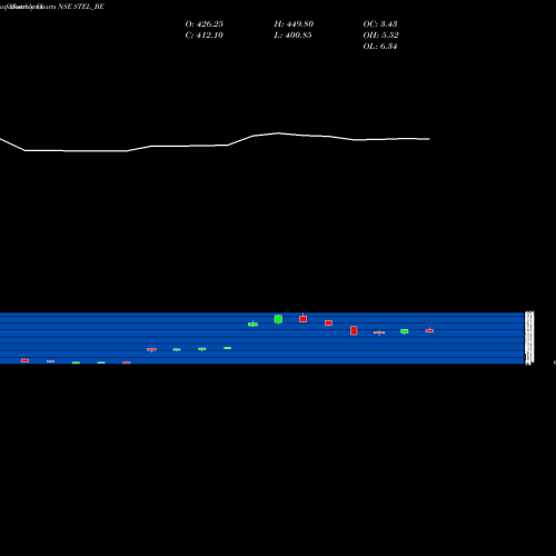 Monthly charts share STEL_BE Stel Holdings Limited NSE Stock exchange 