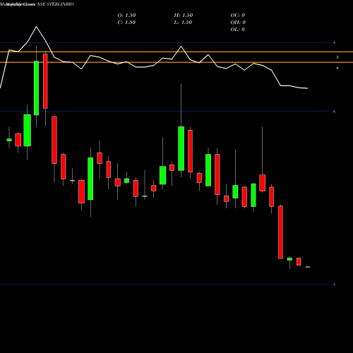 Monthly charts share STERLINBIO Sterling Biotech Limited NSE Stock exchange 