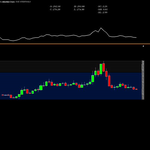 Monthly charts share STERTOOLS Sterling Tools Limited NSE Stock exchange 