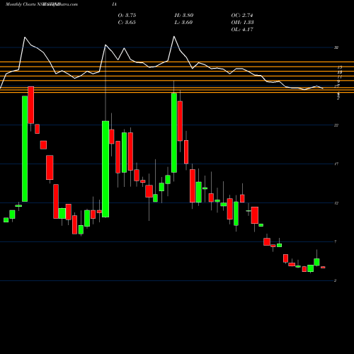 Monthly charts share STINDIA STI India Limited NSE Stock exchange 