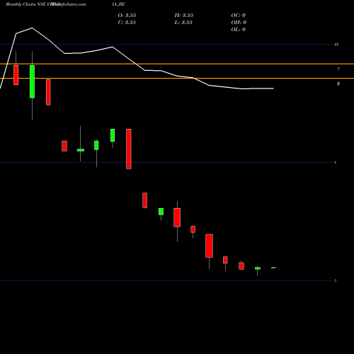 Monthly charts share STINDIA_BE Sti India Ltd NSE Stock exchange 
