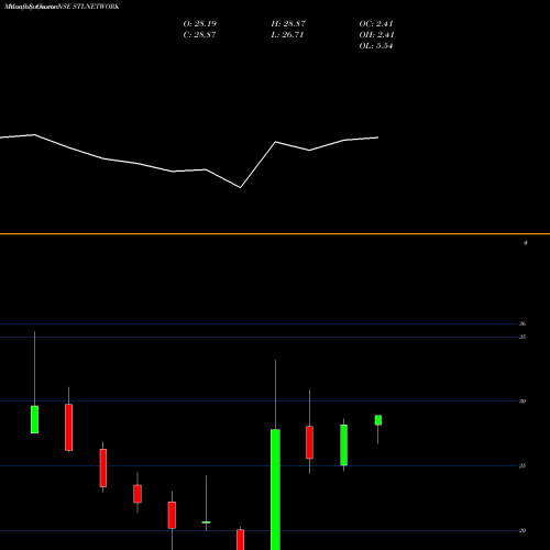 Monthly charts share STLNETWORK Stl Networks Limited NSE Stock exchange 