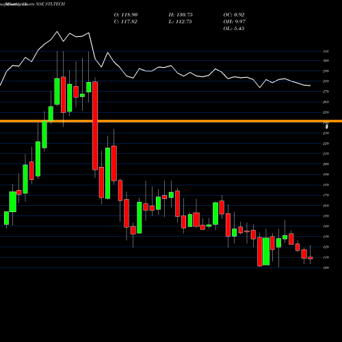 Monthly charts share STLTECH Sterlite Technologies Ltd NSE Stock exchange 