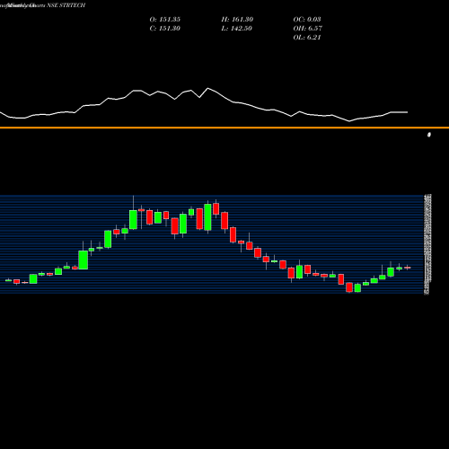 Monthly charts share STRTECH Sterlite Technologies Limited NSE Stock exchange 