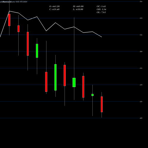 Monthly charts share STUDDS Studds Accessories Ltd NSE Stock exchange 