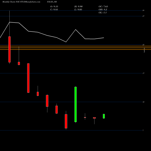 Monthly charts share STUDIOLSD_SM Studio Lsd Limited NSE Stock exchange 