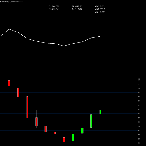 Monthly charts share STYL Seshaasai Technologies L NSE Stock exchange 