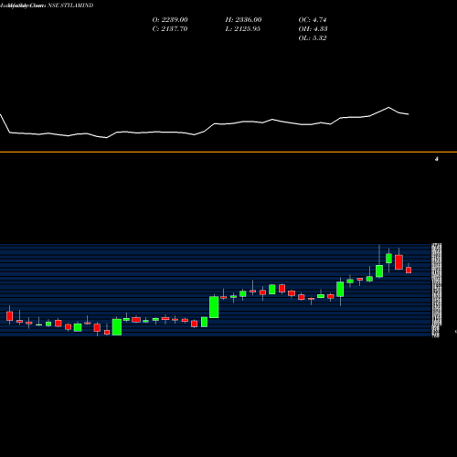 Monthly charts share STYLAMIND Stylam Industries Limited NSE Stock exchange 