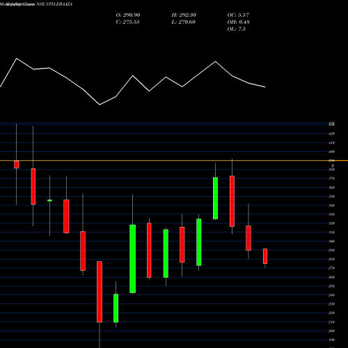 Monthly charts share STYLEBAAZA Baazar Style Retail Ltd NSE Stock exchange 