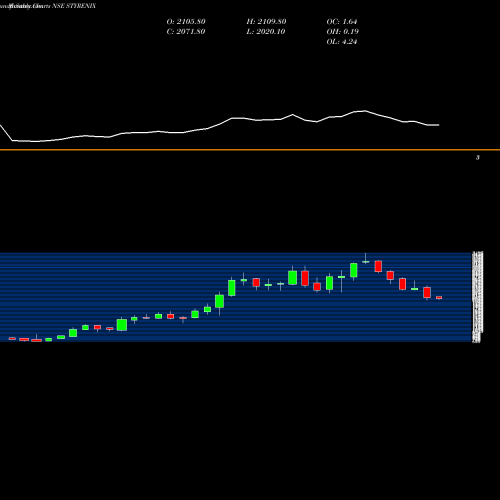 Monthly charts share STYRENIX Styrenix Performance Ltd NSE Stock exchange 