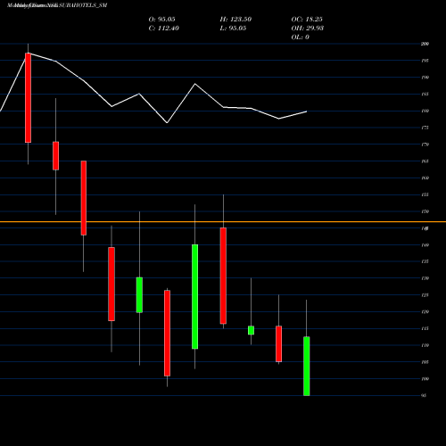 Monthly charts share SUBAHOTELS_SM Suba Hotels Limited NSE Stock exchange 